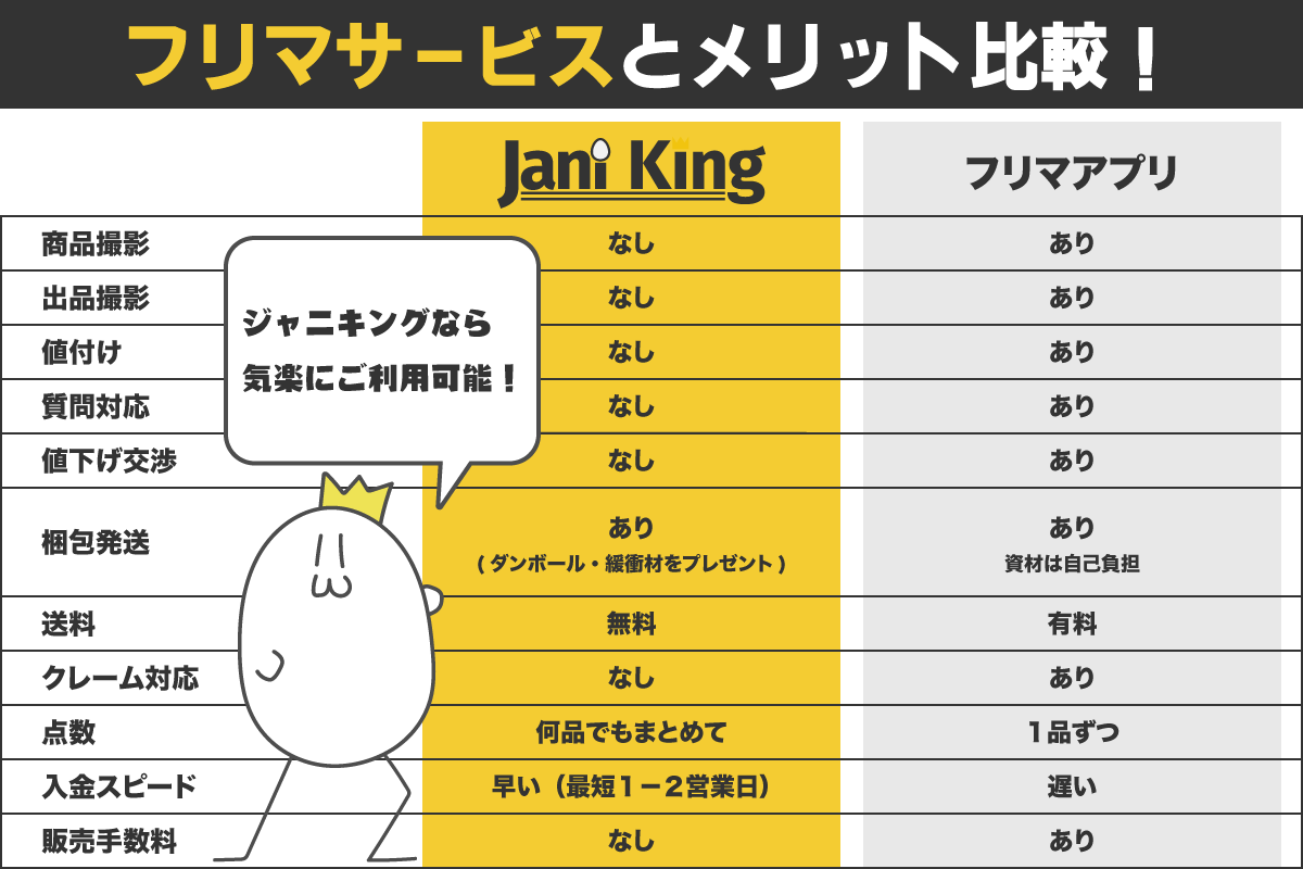 フリマサービスとメリット比較の表、商品撮影や出品撮影、値付け、評価対応、値下げ交渉、梱包発送などの項目が記載されている。ジャニキングの特徴が強調されている。